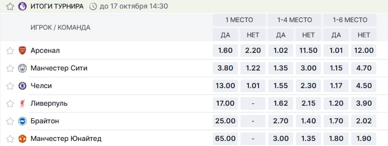Фонбет: «Итоги турнира» АПЛ — 1 место: Арсенал 1.60, Манчестер Сити 3.80, Челси 13.00, Ливерпуль 17.00; рынки 1–4 и 1–6 места
