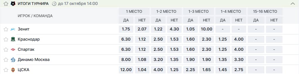 Фонбет: «Итоги турнира» РПЛ — 1 место: Зенит 1.75, Краснодар и Спартак по 6.30, Динамо Москва 8.00, ЦСКА 12.00; рынки 1–2, 1–3 и 1–4 места